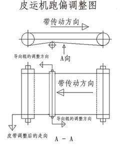 <a href='http://www.everla.com/' target='_blank'><u>工业皮带</u></a>跑偏调整的图片